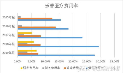從財務指標的角度分析樂普醫療的商業模式