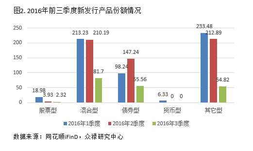 券商集合理財產品2016三季報 新發產品大幅下降