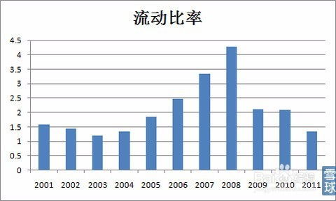 公司財務報表 各項指標分析