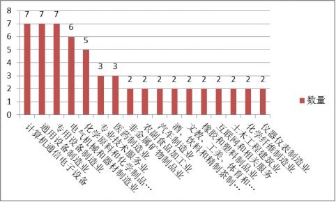 企業(yè)理財(cái)〡制造業(yè)購(gòu)買(mǎi)理財(cái)實(shí)力不俗,私募債券基金漸受青睞