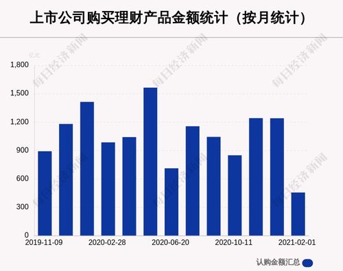 本月307家a股公司購買454.71億元理財產(chǎn)品,居然之家買入最多