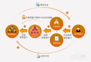 安全的互聯網理財產品