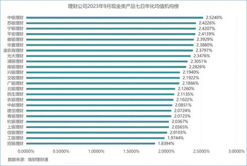 9月現(xiàn)金理財七日年化最高3.325 ,行業(yè)整體均值較7月下滑11bps丨機警理財日報
