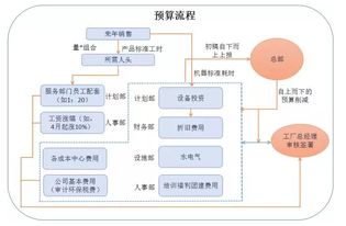 別追求什么 佛系會計 ,看看一個好的 管理會計 是怎么做的